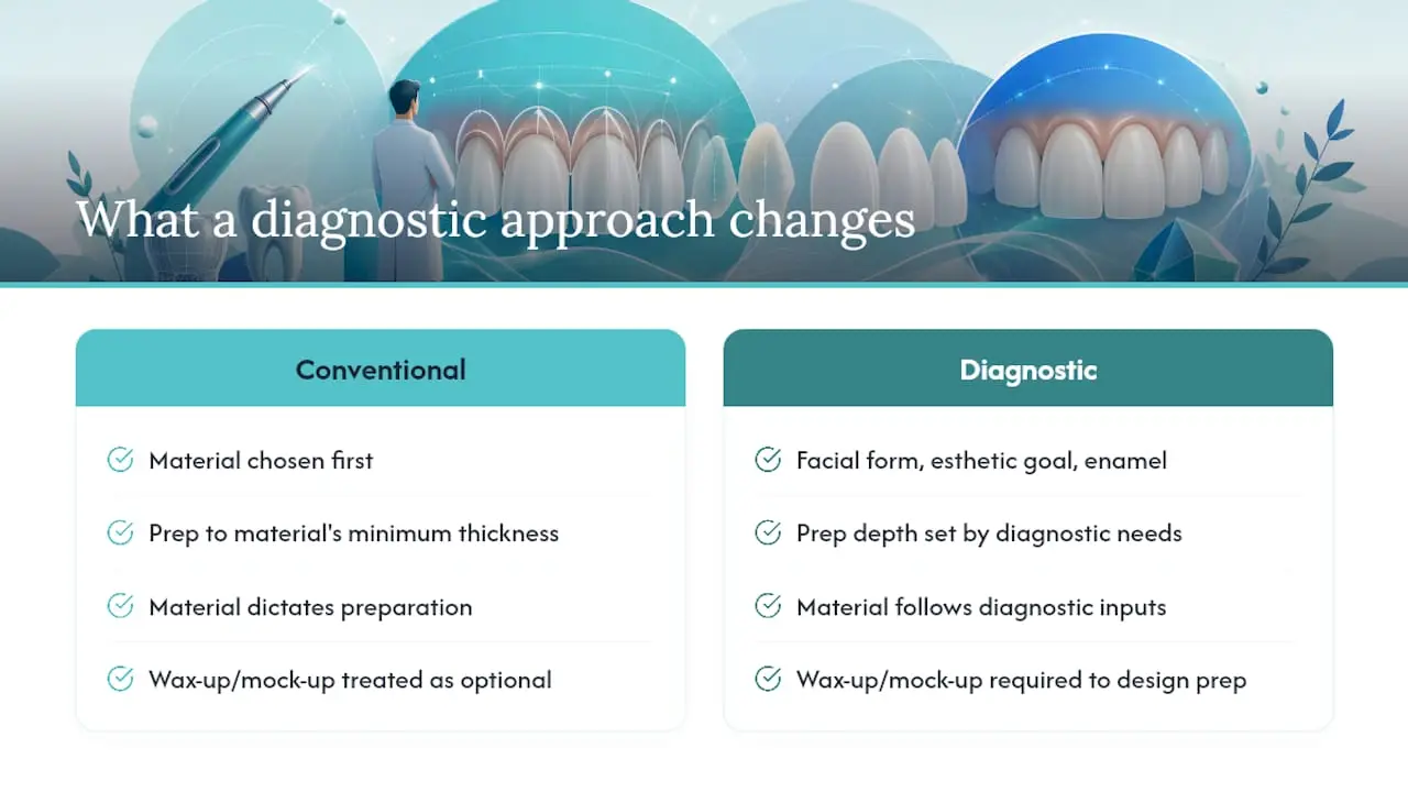What does a diagnostically driven approach actually change? — overview diagram