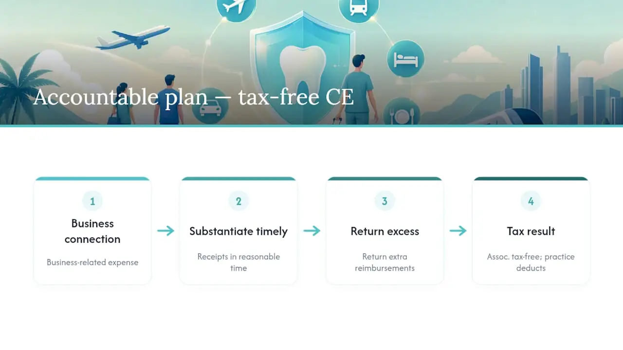 Three conditions for accountable plan reimbursement