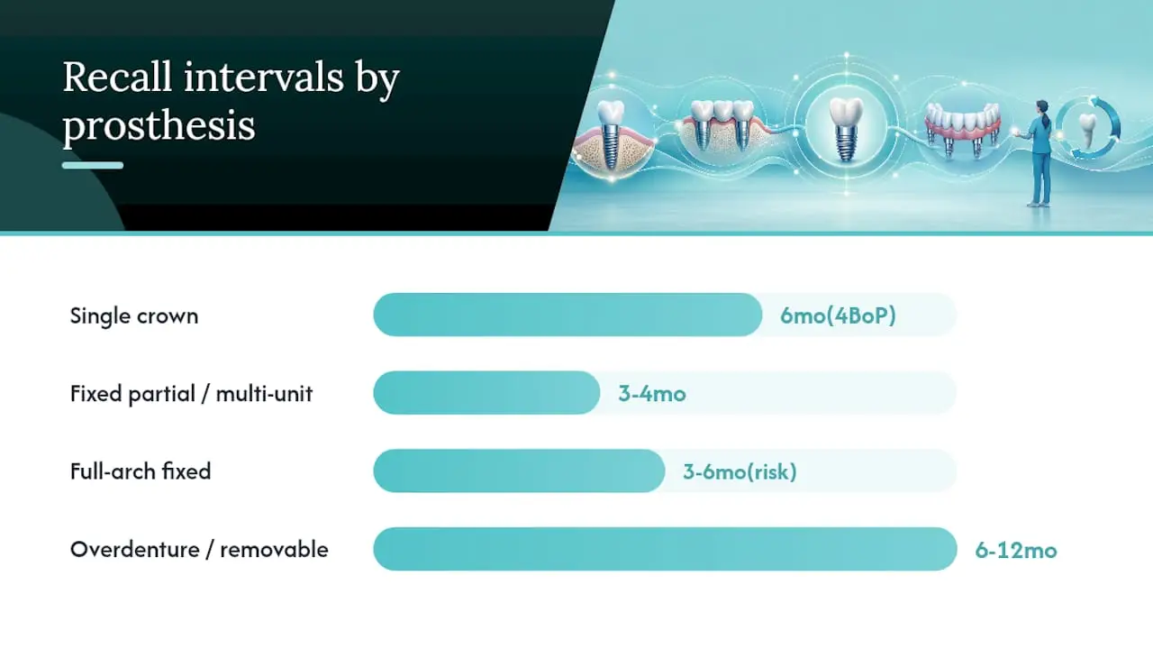 Recall intervals by implant prosthesis type