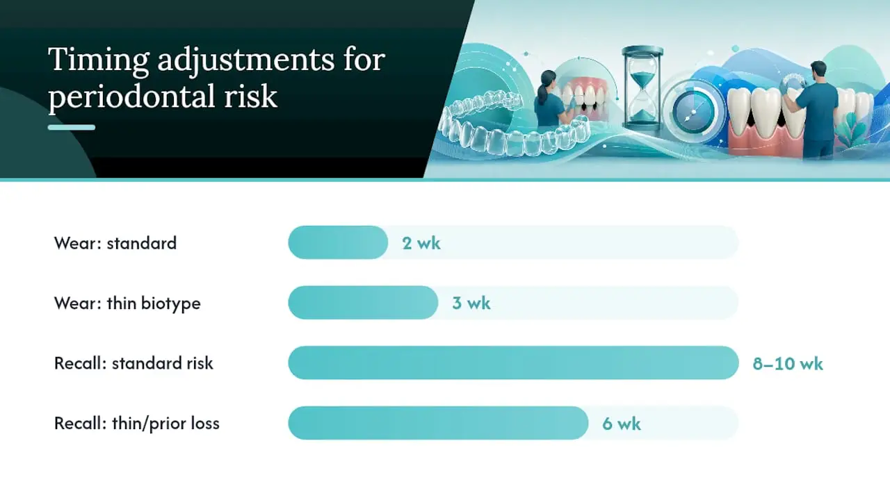 Modifying aligner treatment for periodontal risk — overview diagram