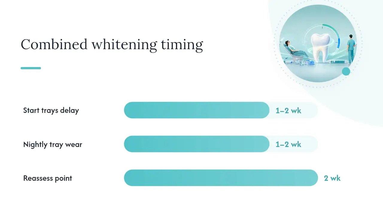 Combining In-Office and At-Home Whitening for Better Results — overview diagram