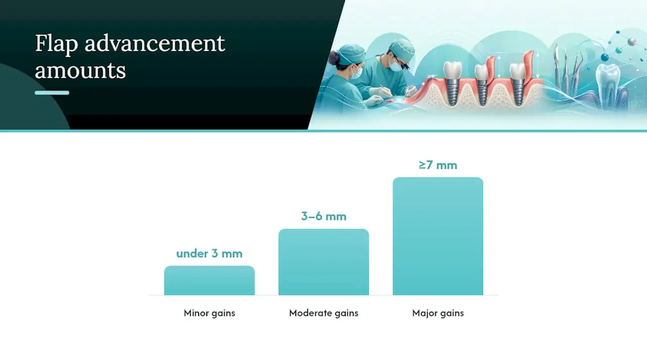 Achieving Tension-Free Closure Through Flap Advancement — overview diagram