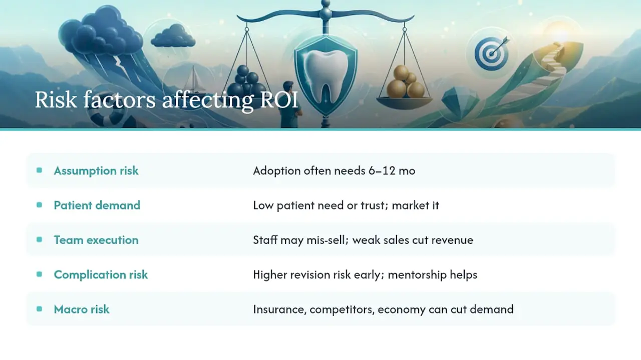 Risk Factors and Uncertainties Affecting ROI From Dental CE — overview diagram