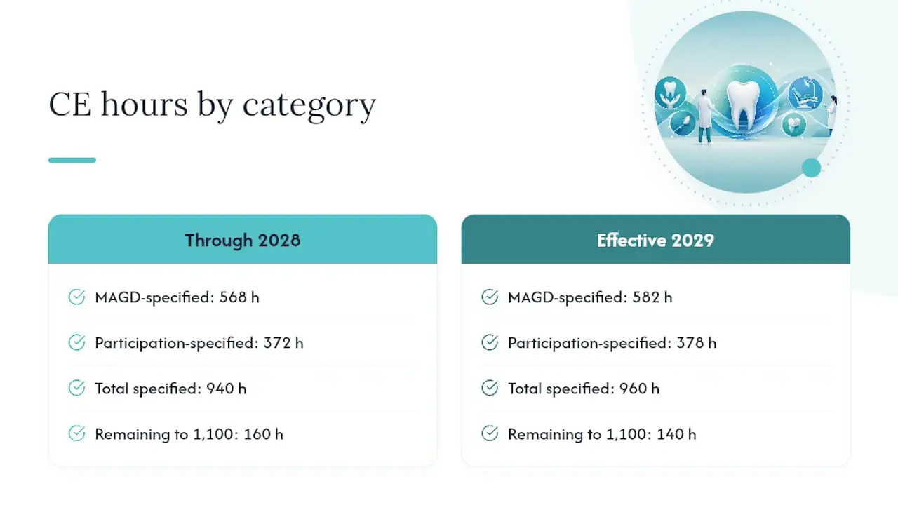 Diagram showing MAGD CE subject category requirements
